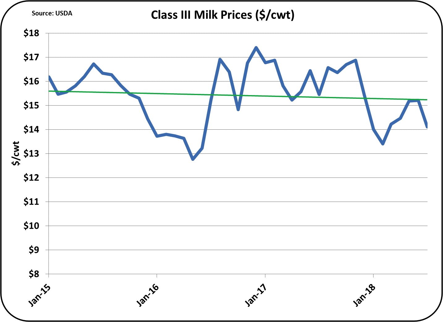 More Low Milk Prices When will Prices Improve? Dairy Business News