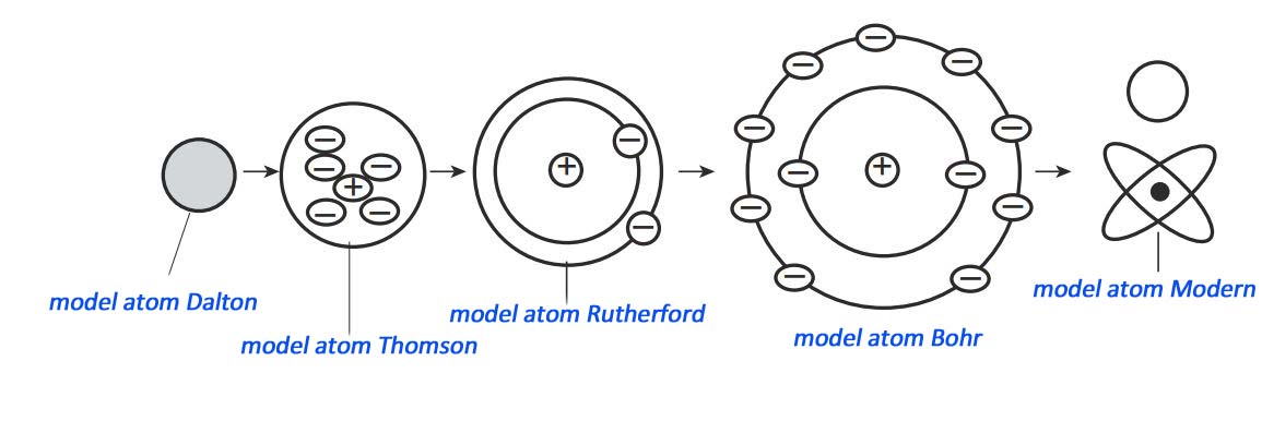 Kelebihan Dan Kekurangan Model Atom Dalton