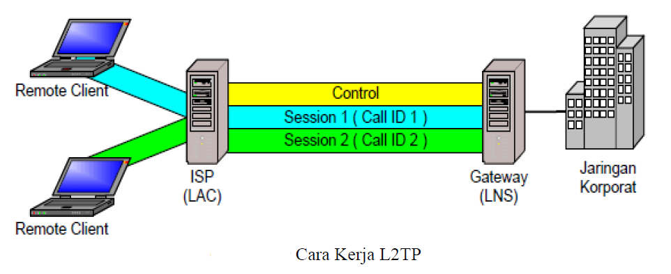 L2tp ipsec android. L2tp – layer 2 tunneling Protocol. L2tp протокол. L2-туннелирование. L2tp.