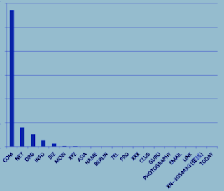 Chart of Top 20 gTLDs at scale, .COM (far left) 8/8/2014