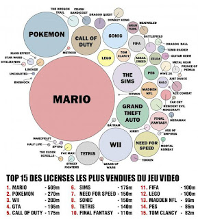 top 15 licenses les plus vendues jeu video