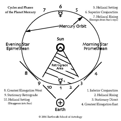 Возвышение меркурия 17 читать. Цикл Меркурия. Полный цикл Меркурия. Меркурий в астрологии. Циклы Меркурия в жизни человека.