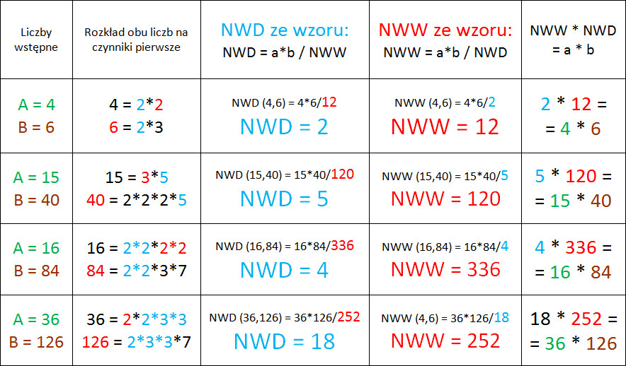 Nwd I Nww Zadania Klasa 5 Matematyka jakiej nie znasz: NWW i NWD - co o tym wiemy oraz z czym to