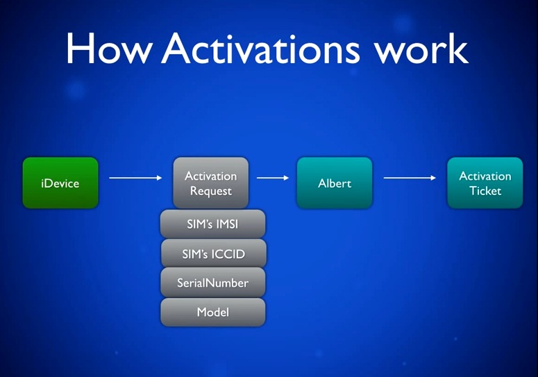 Unlock, ByPass iCloud lock, Unlock iPhone 4S, 5, 5C, 5S, iPhone 6 and