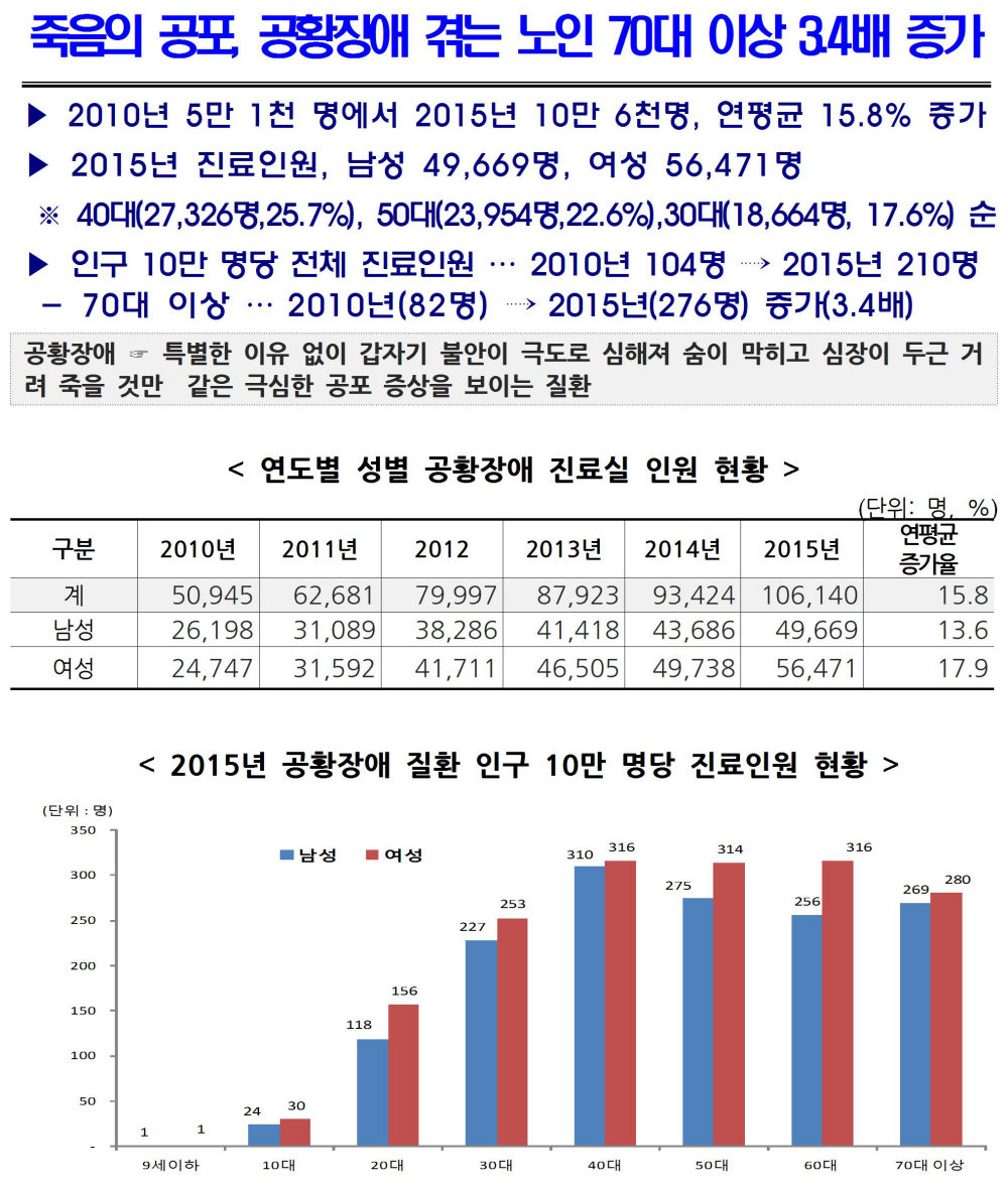 %25EA%25B3%25B5%25ED%2599%25A9%25EC%259E%25A5%25EC%2595%25A0%252C%2B2010%25EB%2585%2584%2B5%25EB%25A7%258C%2B1%25EC%25B2%259C%2B%25EB%25AA%2585%25EC%2597%2590%25EC%2584%259C%2B2015%25EB%2585%2584%2B10%25EB%25A7%258C%2B6%25EC%25B2%259C%25EB%25AA%2585%252C%2B%25EC%2597%25B0%25ED%258F%2589%25EA%25B7%25A0%2B15.8%2525%2B%25EC%25A6%259D%25EA%25B0%2580.png