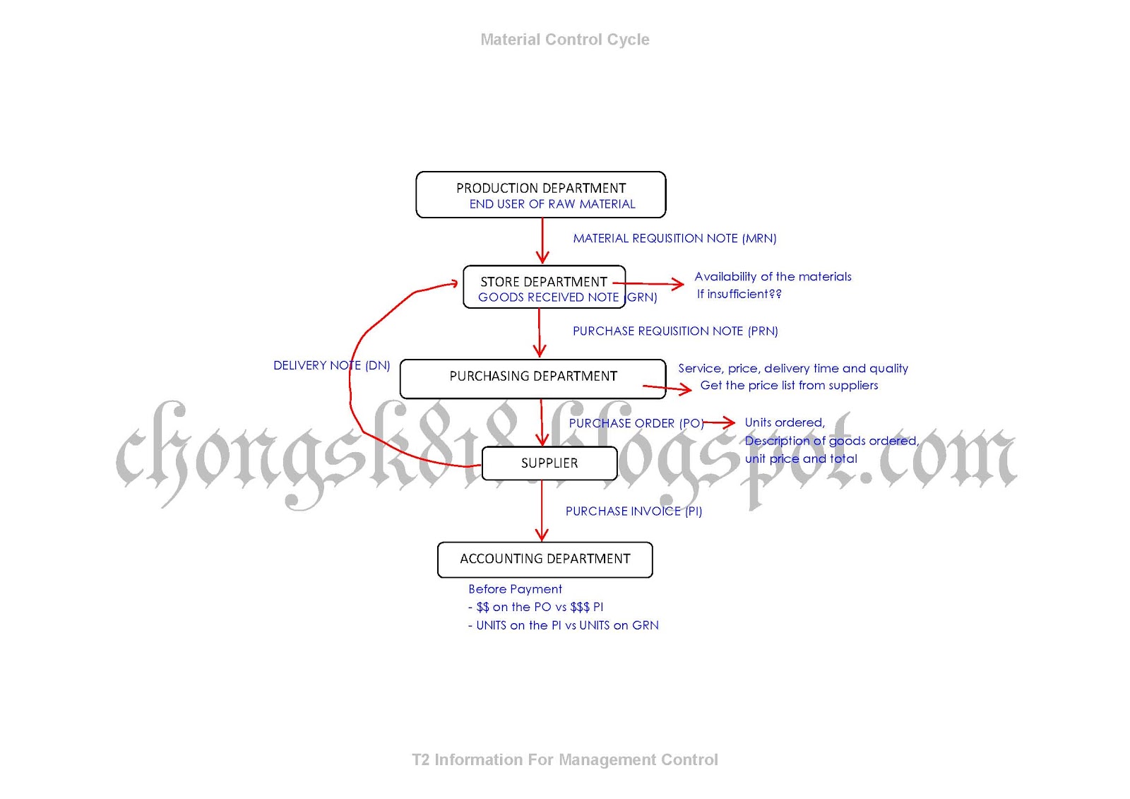 Jessy Chong (JC): Chapter 4 - Material Control Cycle