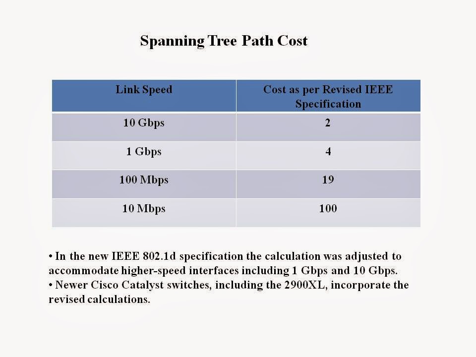Networking and Linux concepts Spanning Tree Protocol STP