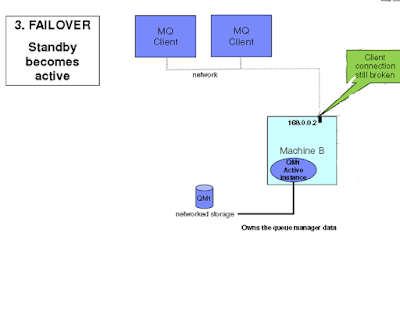 How to achieve IBM MQ with high availability configuration
