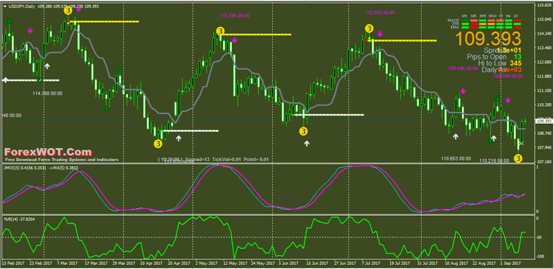 Support and resistance arrow indicator