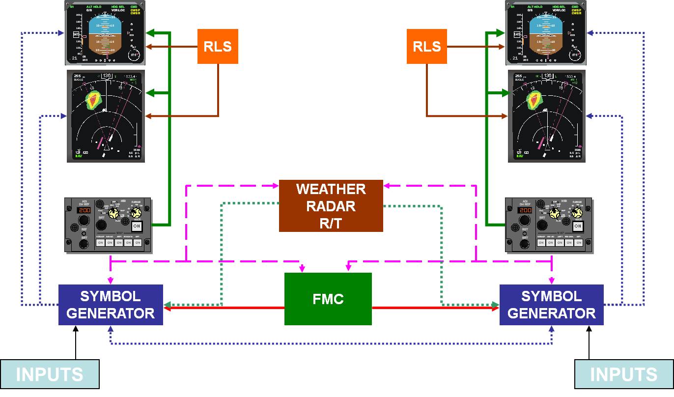 El sistema EFIS (Electronic Flight Instrument system)