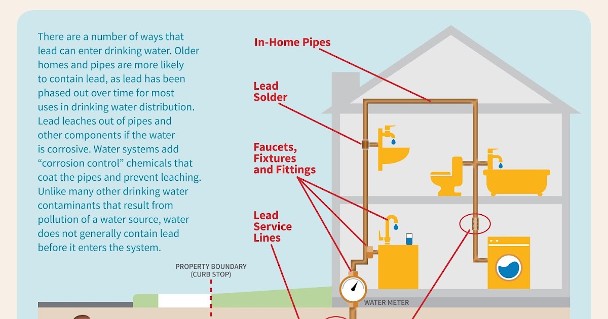 Water and Lead Contamination