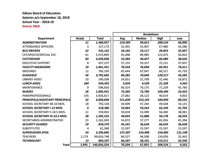 Politics in Downtown Edison Edison Board of Education Salaries 2018