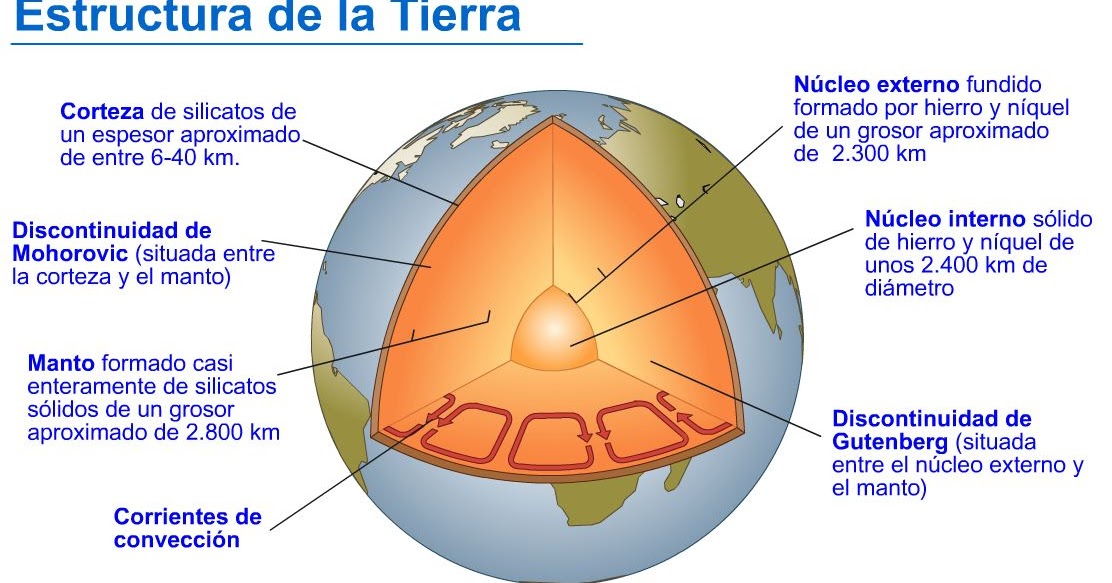 La Tierra origen, estructura y características Las Capas