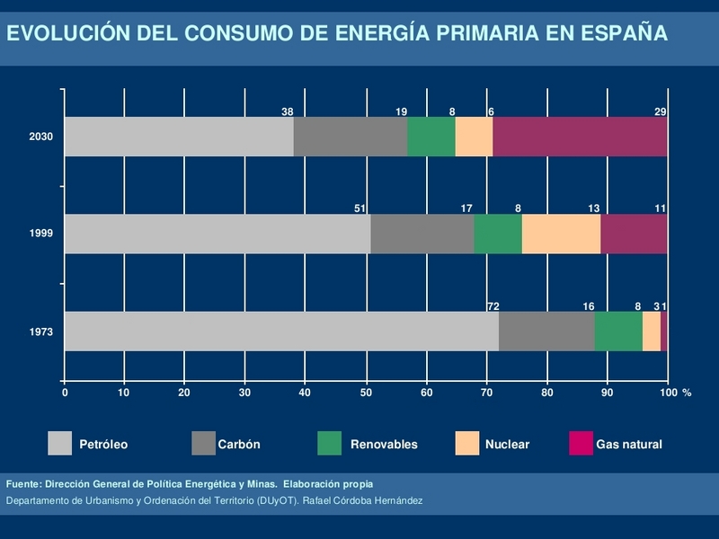 La energía en el mundo: Gráfica de la evolución del consumo de energía ...
