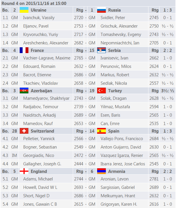 Les appariements et résultats du championnat d'Europe d'échecs mixte