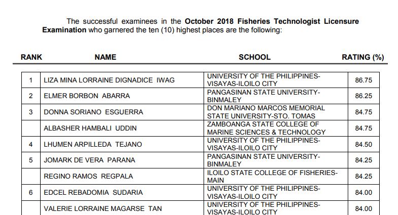 October 2018 Fisheries Technologist board exam results: top 10 passers