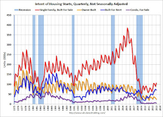 New Home Sales and Housing Starts by Intent