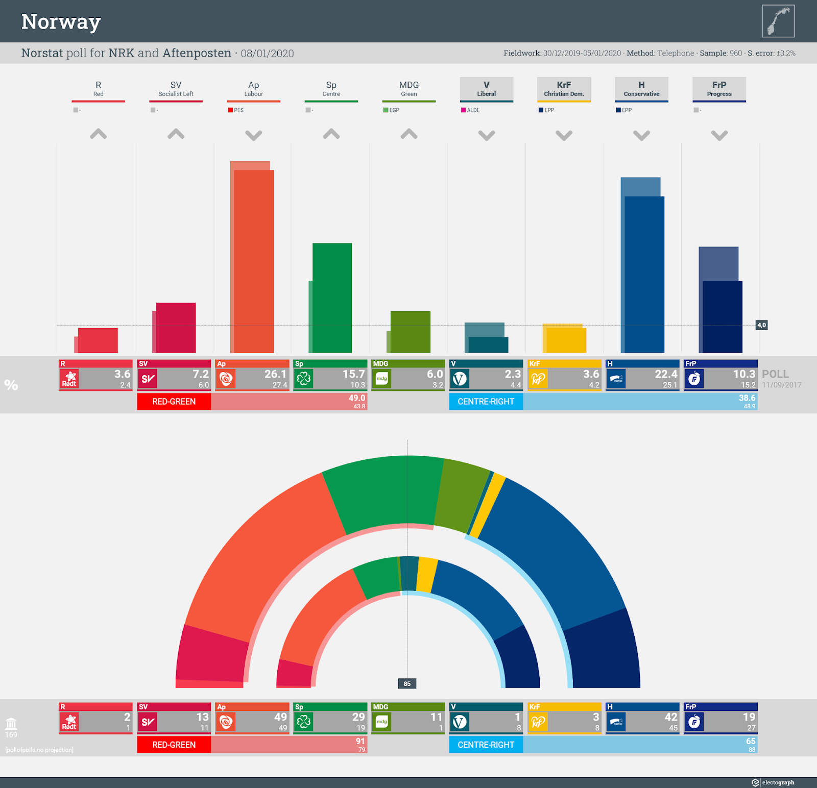 NORWAY: Norstat poll chart for NRK and Aftenposten, 8 January 2020