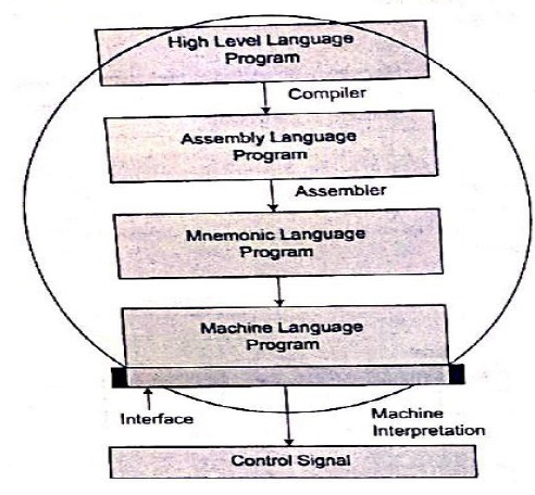 Gyaan Blog - Spreading Knowledge : Overview Of System Software (Unit 1)