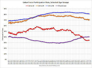 Participation Rate Selected Age Groups
