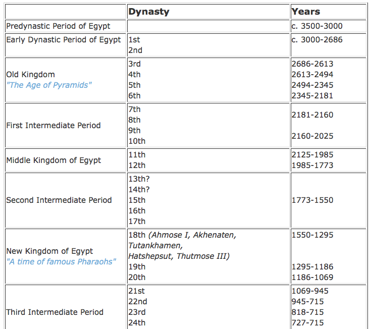 Ancient Egyptian Timeline For Kids