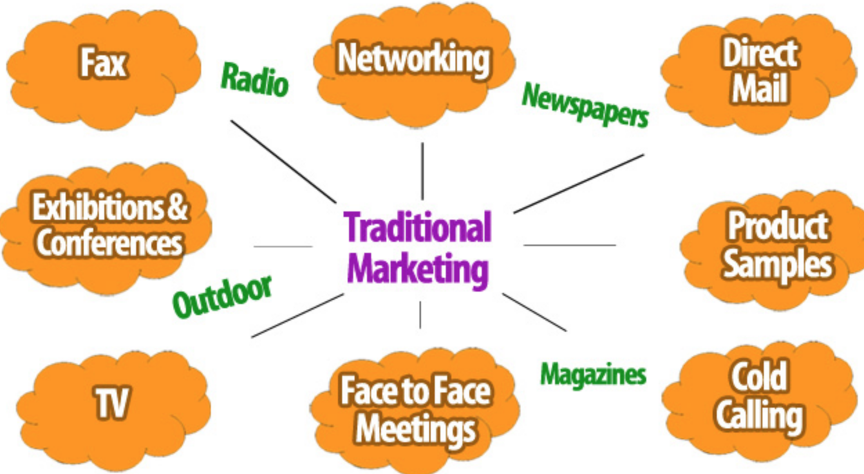 Which Of The Following Is A Traditional Direct Marketing Tool 