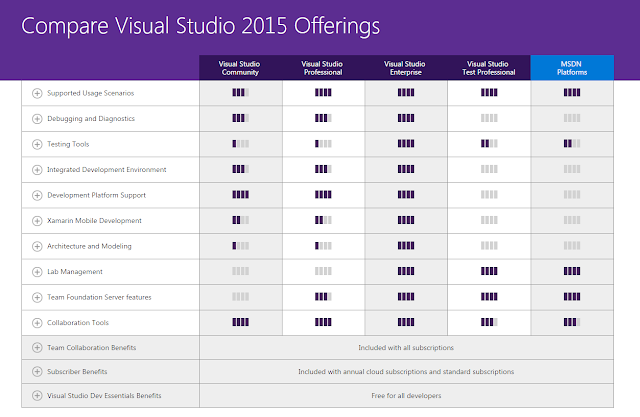 Detail : Download Microsoft Visual Studio 2015 Update 2 Professional dan Enterprise Full Version Terbaru