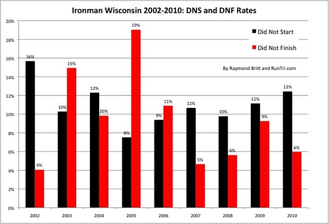 Stats Suggest Lake Mendota Will Remain >> Runtri Ironman Wisconsin Racing Advice Results Analysis Photos Stats Suggest Lake Mendota Will Remain >> Runtri Ironman Wisconsin Racing Advice Results Analysis Photos
