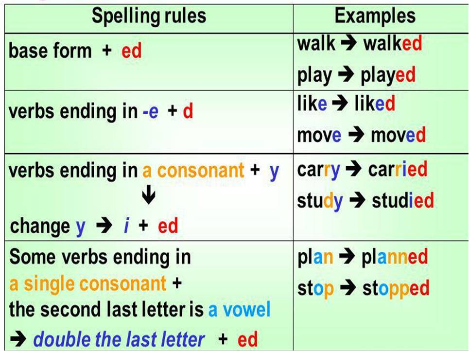 Simple Past Tense Spelling Rules Worksheet