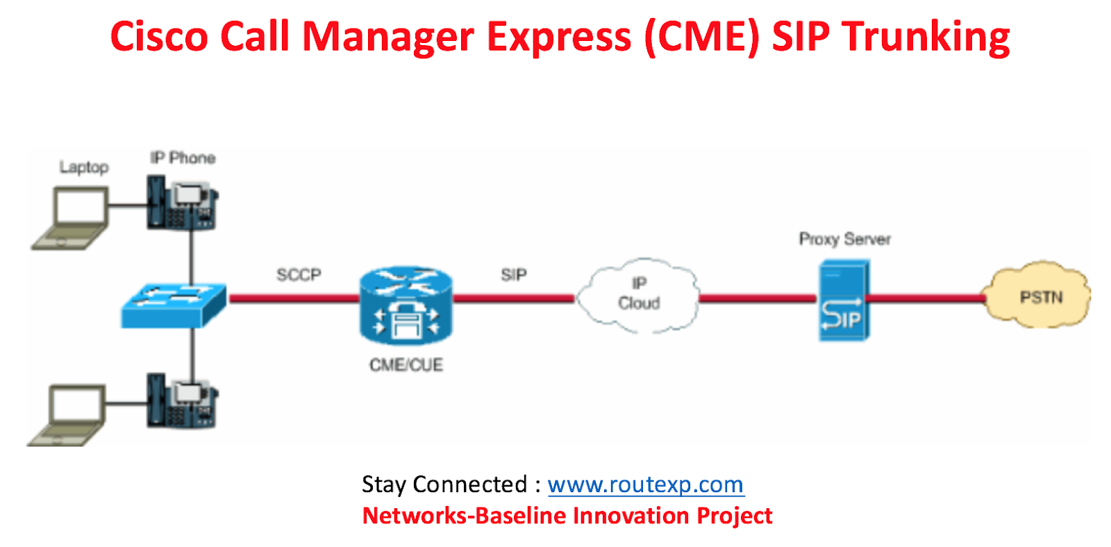 cisco-collaboration-cisco-callmanager-express-cme-sip-trunking