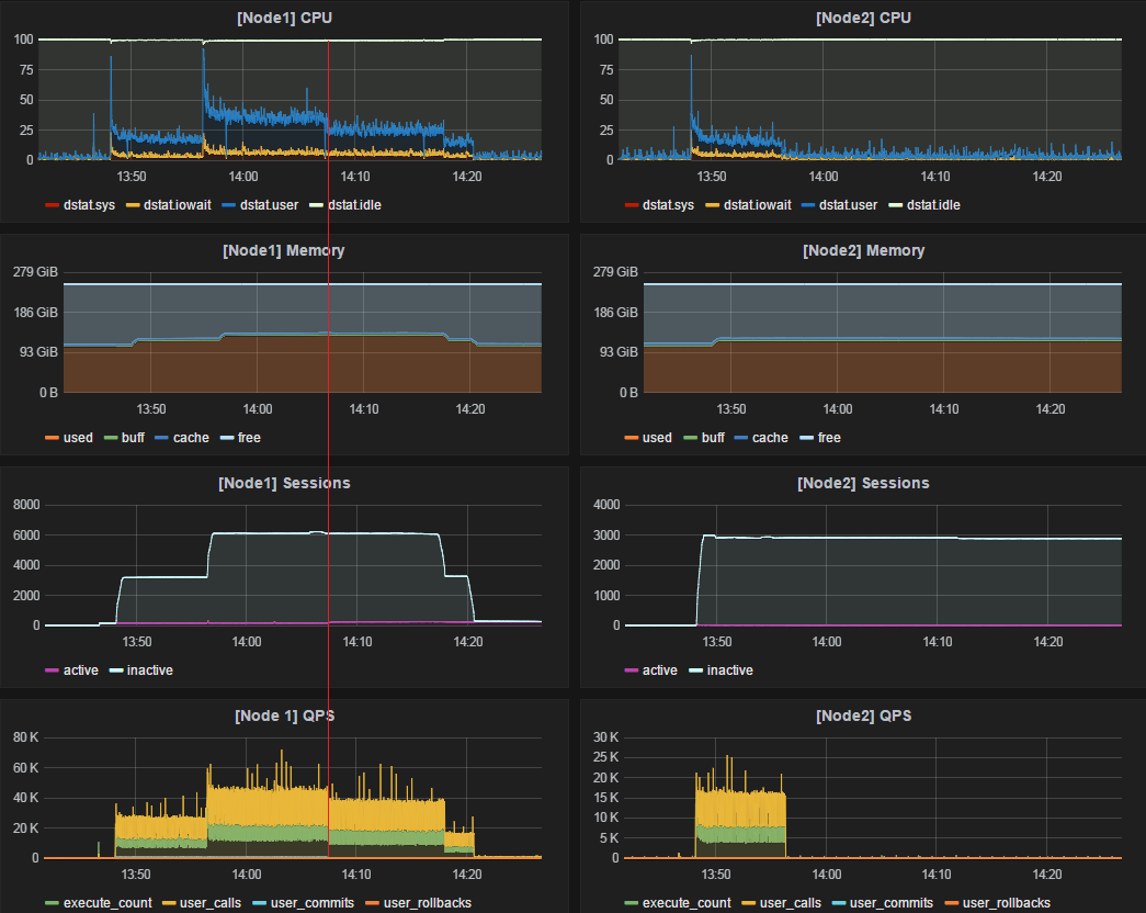 Database Tech Note EXADATA X52 Performance Test DB Issue 12C