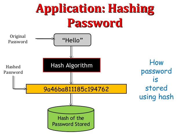 Password here. Password hash. Hashing. Хэш пароля это. Salted hashing.