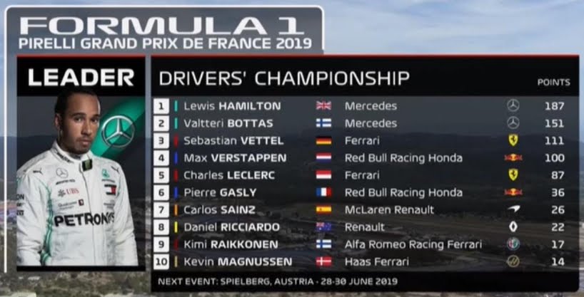 La classifica piloti di Formula 1 dopo il Gran Premio di Francia.