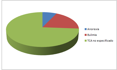 Trastornos Alimenticios: Estadísticas de los trastornos alimenticios
