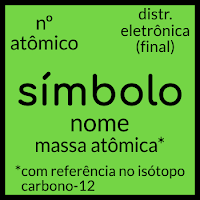 O quadro mostra o que são as informações contidas em cada elemento da tabela periódica, isto é, símbolo químico, nome, massa, número atômico, e final da distribução eletrônica.