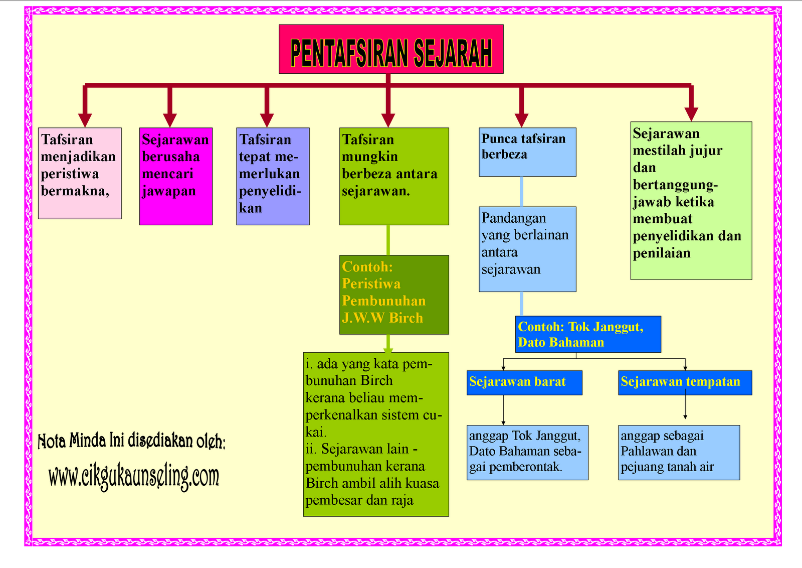 Nota Minda Sejarah Tingkatan 1, Pentafsiran Sejarah