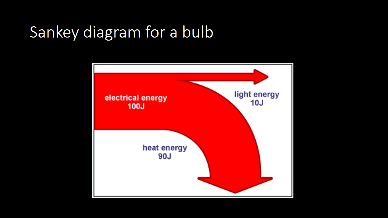 iGCSE Physics: Sankey Diagrams circuit diagram physics 