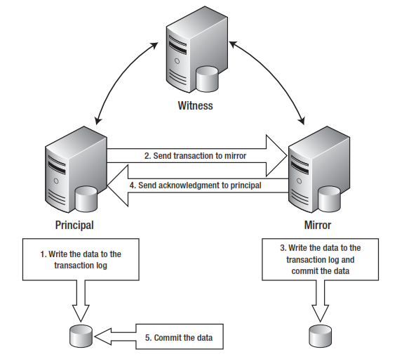 SQL Server 1.f Mirorring SQL Server High Safety vs High Performance