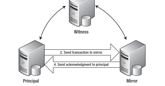Database mirroring. Database mirroring