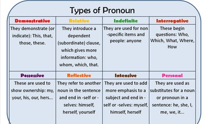 Type of Pronoun In English Grammar? - English Grammar solution