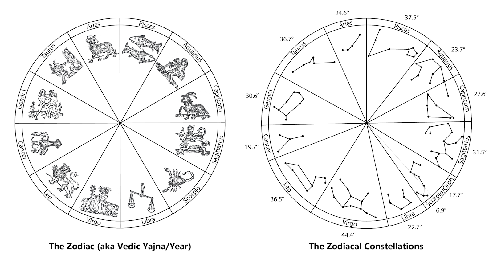 The even measure of the 12 month Zodiac contrasted with the uneven measure of the 12 (13) Constellations (by Lori Tompkins)