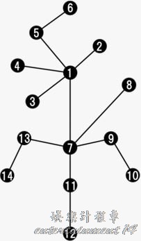 パラメータアビリティのツリー図