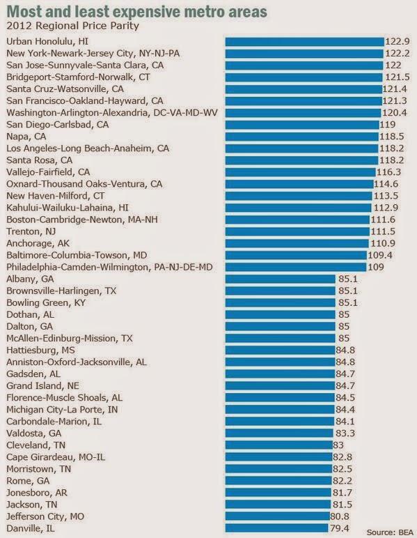 The Most and Least Expensive US Cities to