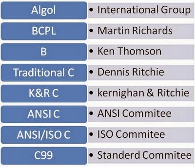 GOVT JOBS : History of c