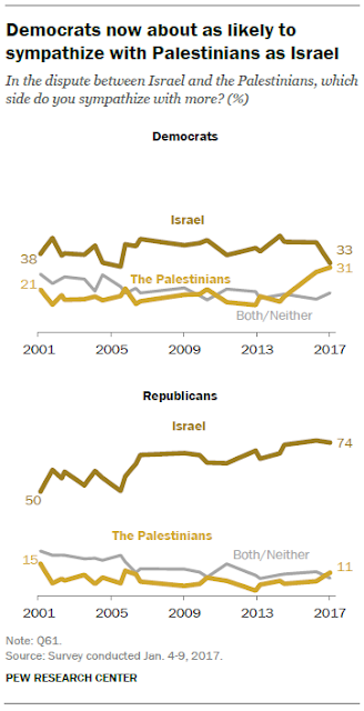 For the first time this century — if not ever — Democrats are now about equally split between sympathizing more with Israel and with the Palestinian Arabs. Source: Pew Research chart