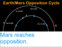 https://sciencythoughts.blogspot.com/2018/07/mars-reaches-opposition.html