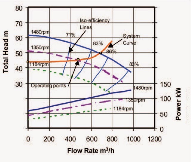 Mechanical Engineering Effect of Pump Speed Change with a System with