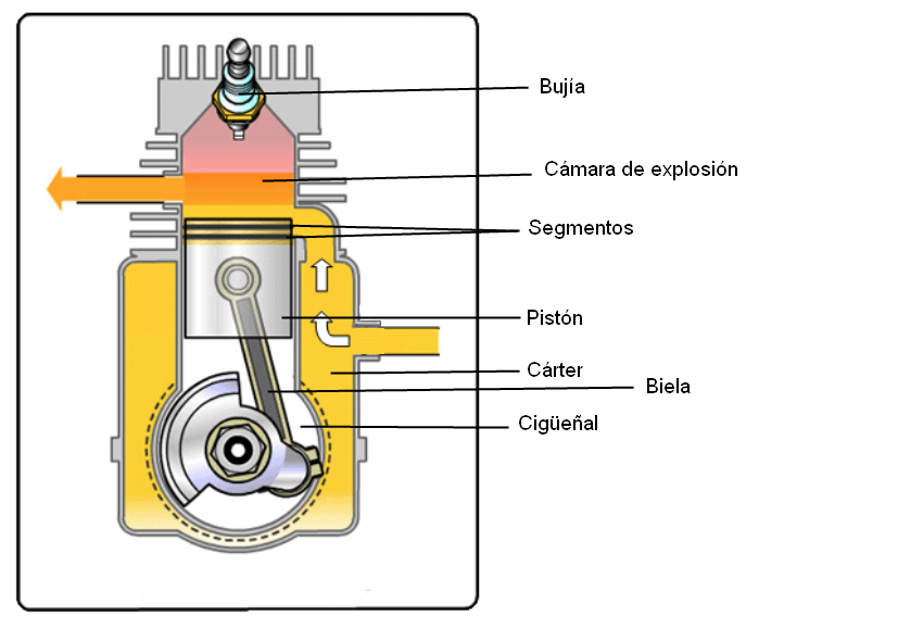 .: Introducción al motor de dos tiempos.