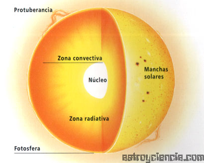 GEOGRAFIA P8: ESQUEMA DEL SOL