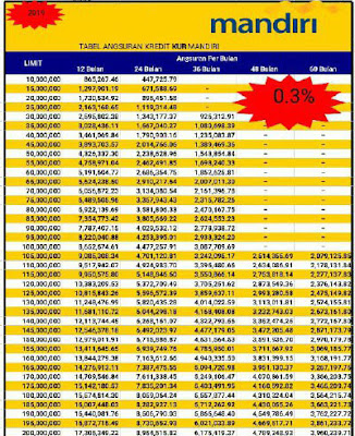 Tabel KUR Mandiri dan Cara serta Syarat Pengajuan KUR Bank Mandiri 2019 Tabel KUR Mandiri dan Cara serta Syarat Pengajuan KUR Bank Mandiri 2019